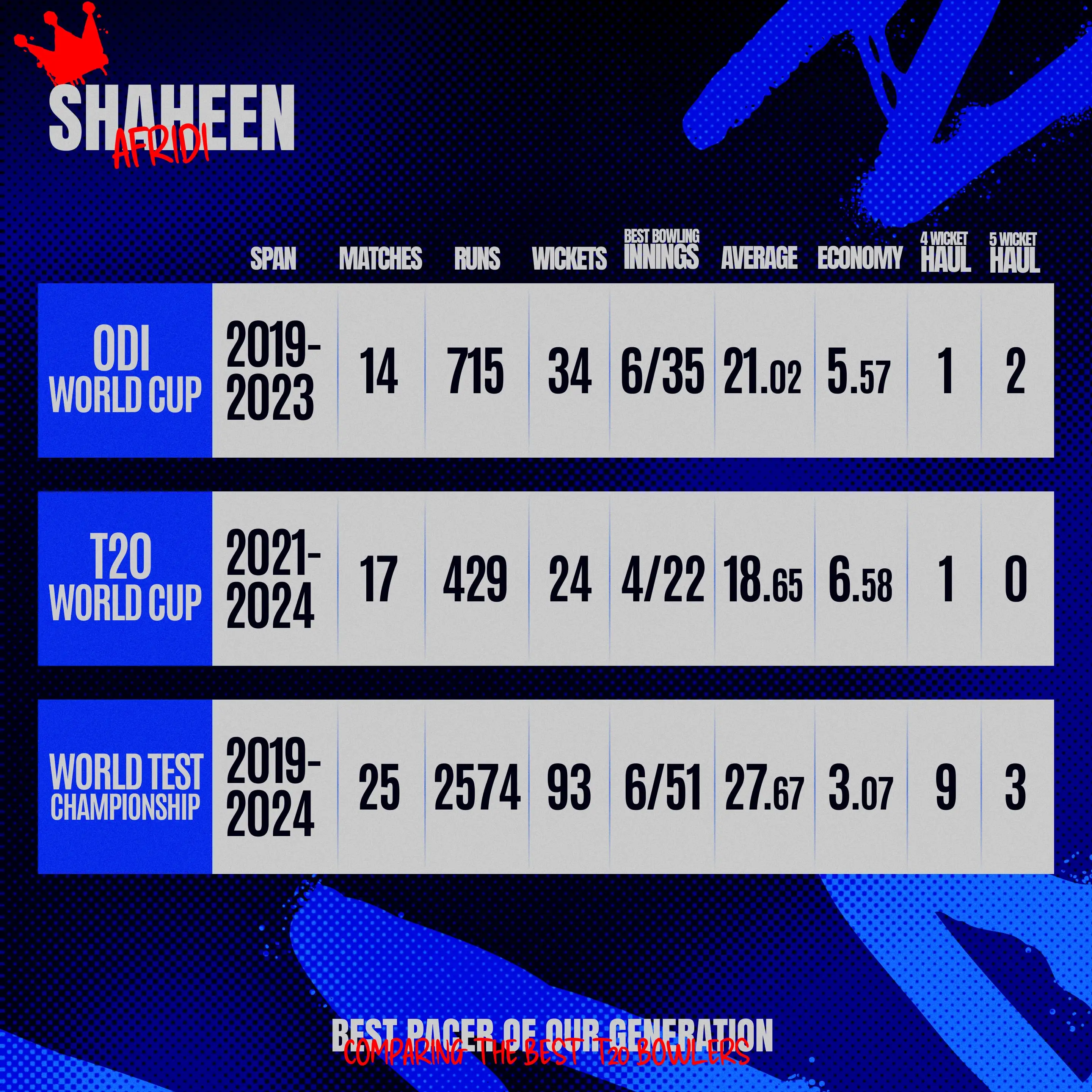 Shaheen Shah Afridi ICC Tournaments.