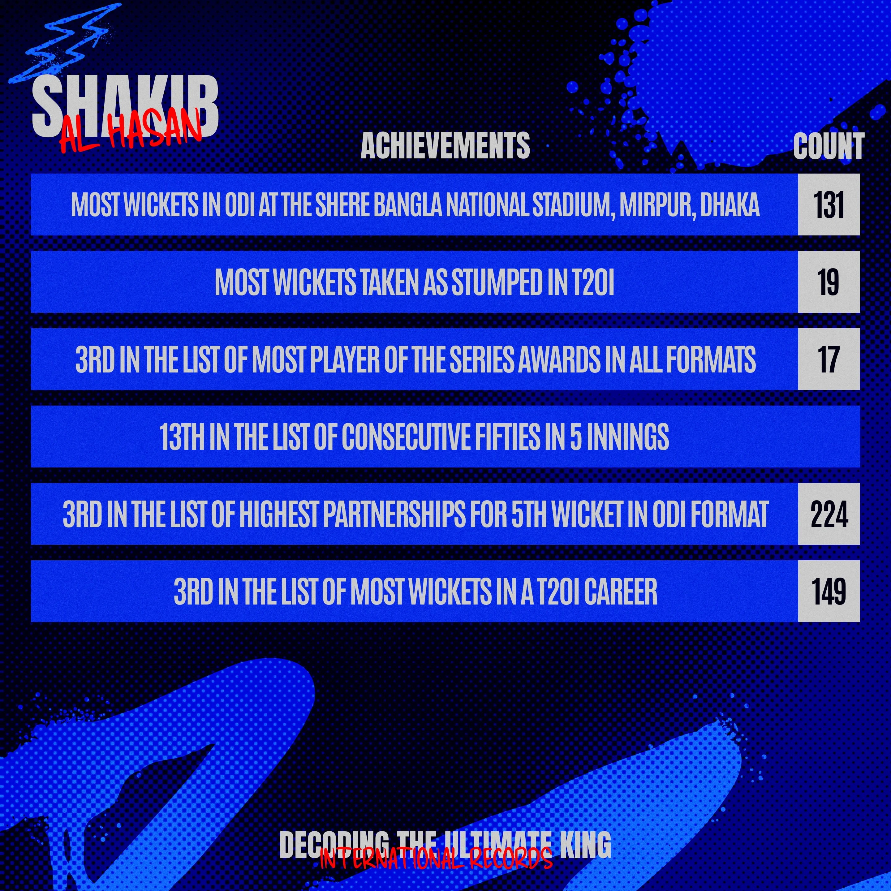 Shakib Al Hasan Achievements and Records.