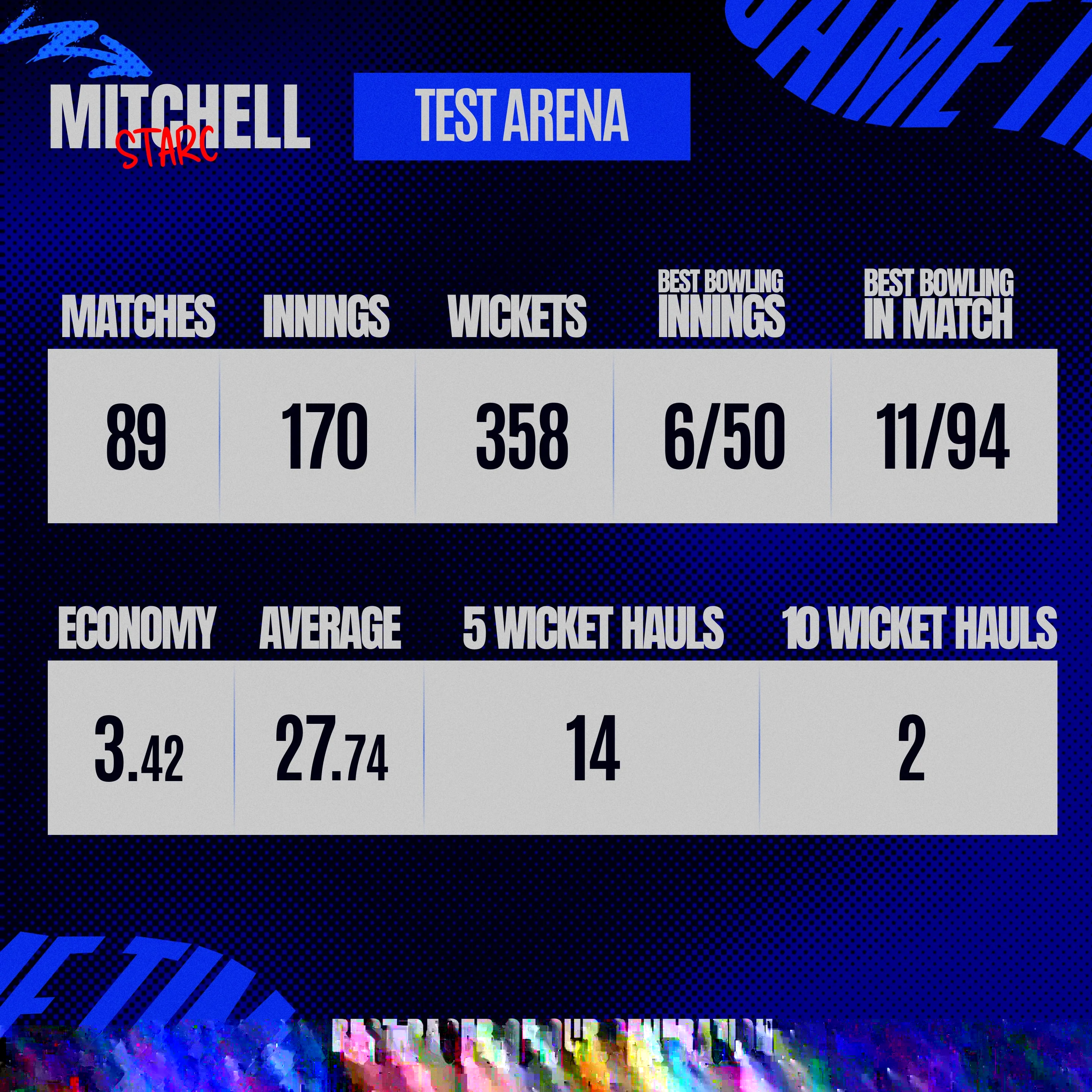 Mitchell Starc Reigns Supreme.